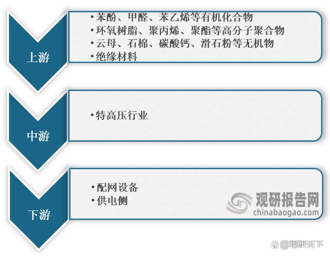 我國(guó)絕緣材料行業(yè):特高壓,新能源等下游蓬勃發(fā)展